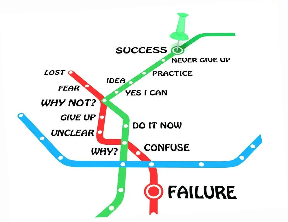 A map showing three paths: a green line leading to success with words like 'Never Give Up,' a red line heading downward to failure with words like 'Lost' and 'Fear,' and a blue line in the middle, representing a neutral or balanced path