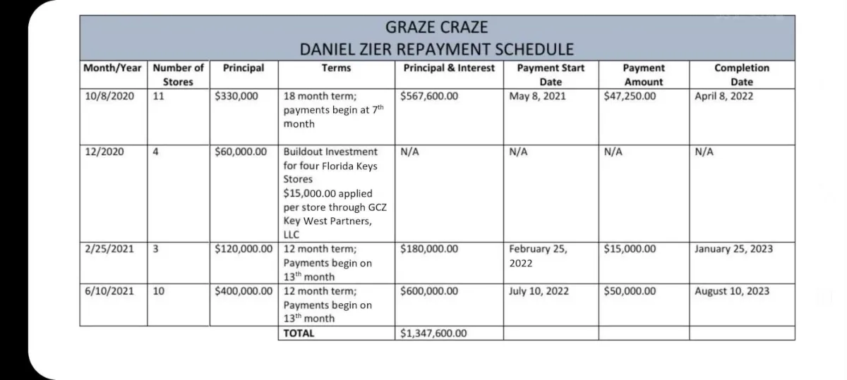 $671,000 Loan - Daniel Zier 2022 