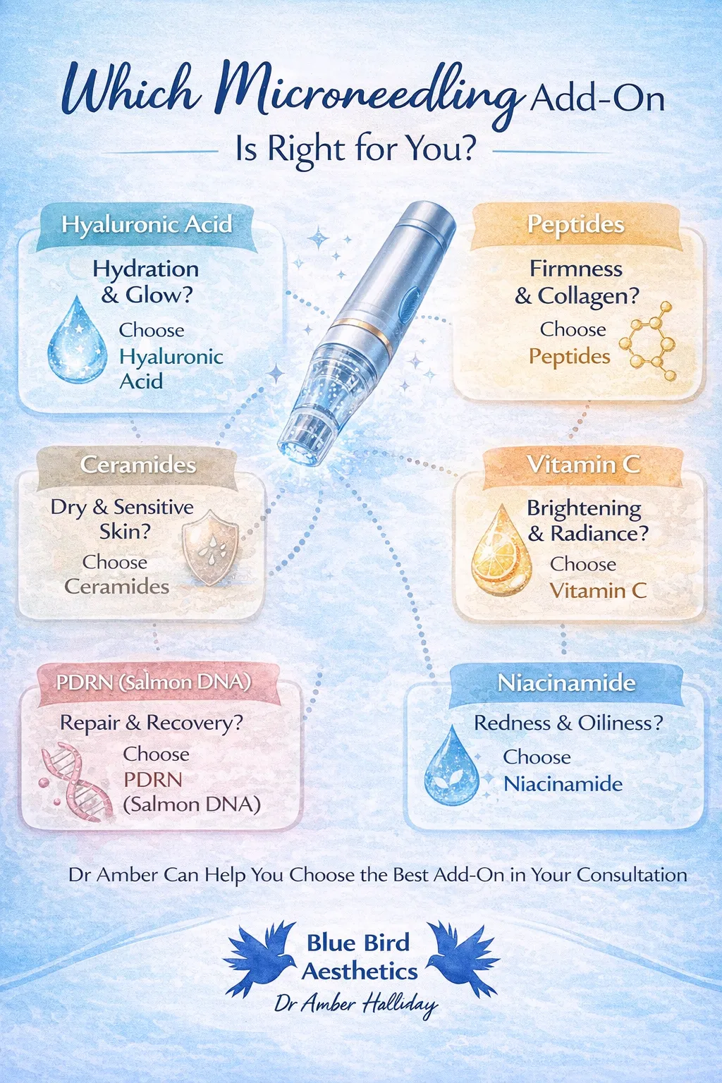 Infographic titled ‘Which Microneedling Add-On Is Right for You?’ showing six booster options around a microneedling pen. Each section highlights a skin concern and matching ingredient: Hyaluronic Acid for hydration and glow, Peptides for firmness and collagen, Ceramides for dry and sensitive skin, Vitamin C for brightening and radiance, PDRN (Salmon DNA) for repair and recovery, and Niacinamide for redness and oiliness. Footer reads: ‘Dr Amber Can Help You Choose the Best Add-On In Your Consultation’ with Blue Bird Aesthetics branding