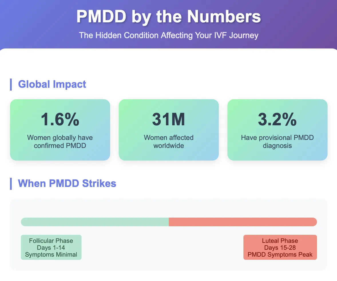 infographic containing the global impact statistics of PMDD