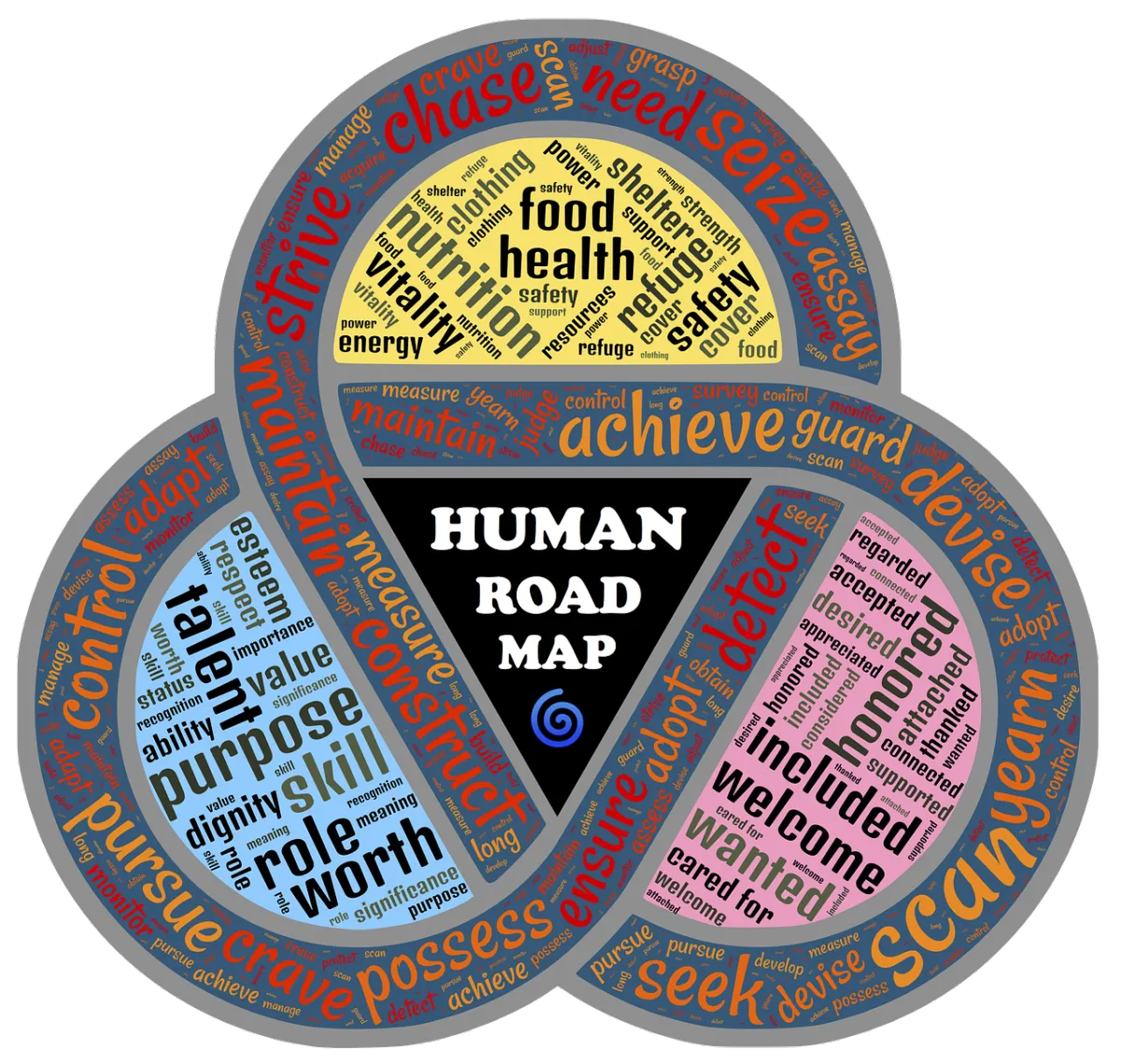A continuouse Venn Diagram that shows all the ways humans learn
