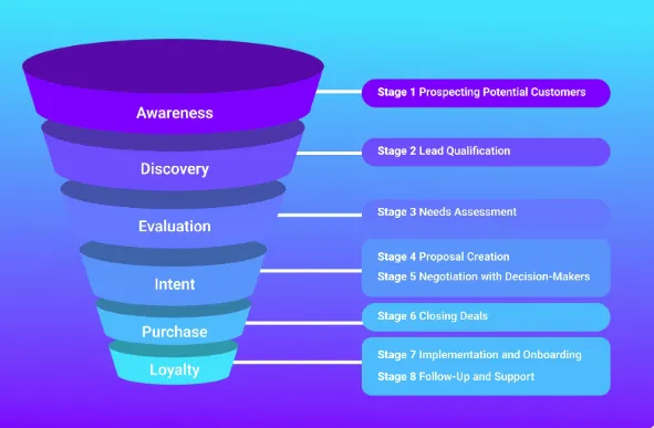 Building Sales Pipelines That Actually Convert: A Complete Guide