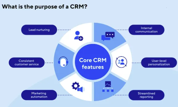 what is a crm
