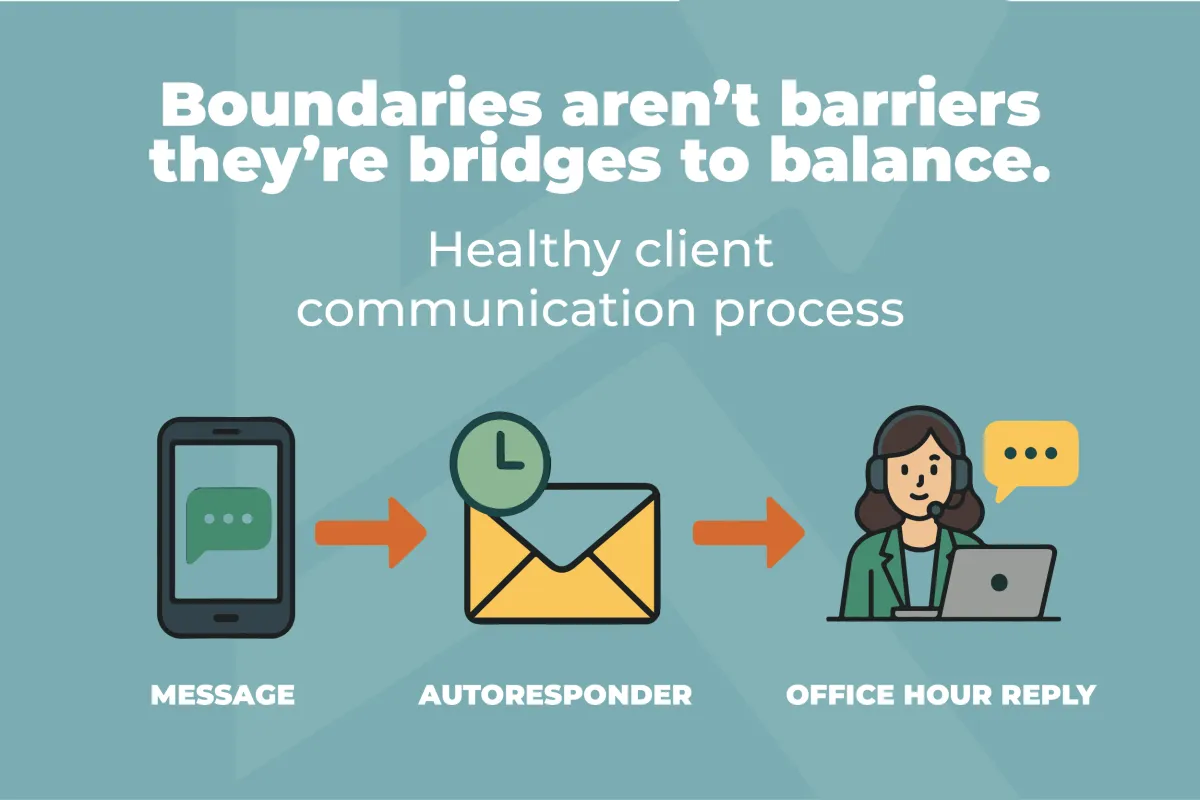 An infographic illustrating a 'Healthy client communication process' with the text 'Boundaries aren't barriers they're bridges to balance.' It shows a message icon on a phone, leading to an autoresponder envelope, which then leads to a customer service representative at a laptop with 'Office hour reply' text.