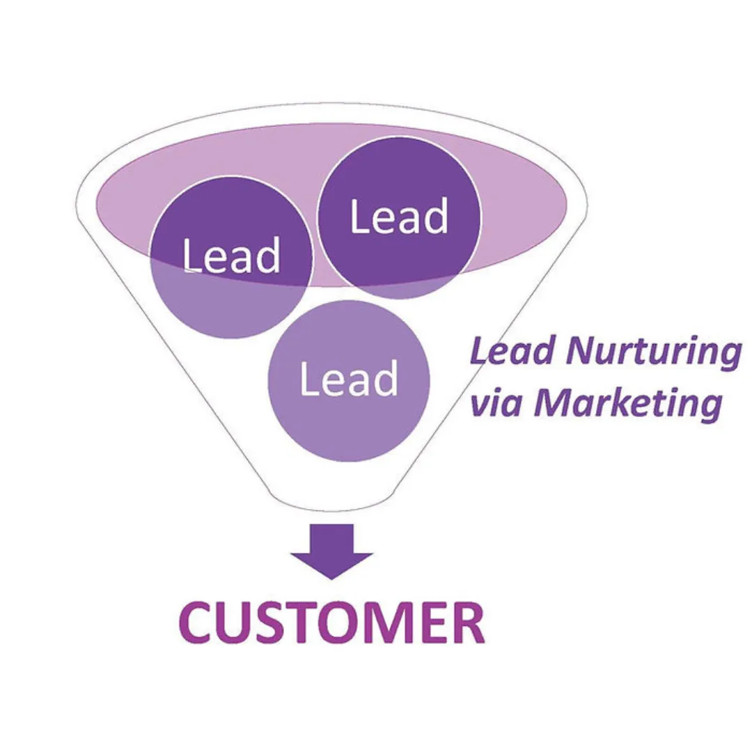 Nurturing Leads Via Marketing Campaigns