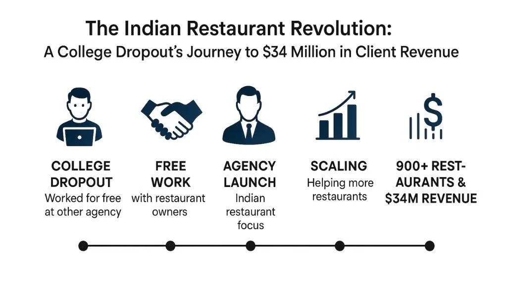 The Indian Restaurant Revolution: A College Dropout's Journey to $34 Million in Client Revenue