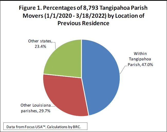 Where Are All the People Coming from That Are Moving to Tangipahoa Parish?