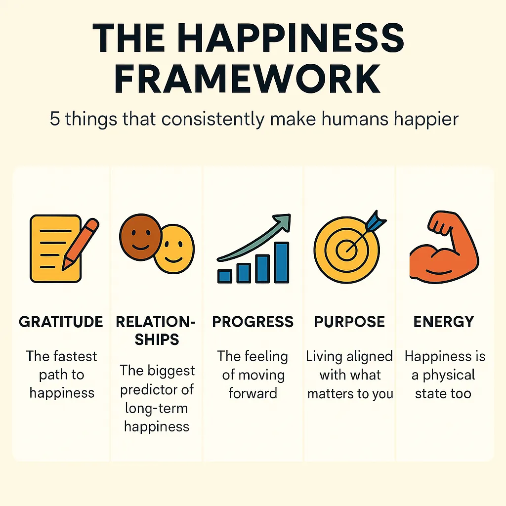 The Happiness Formula