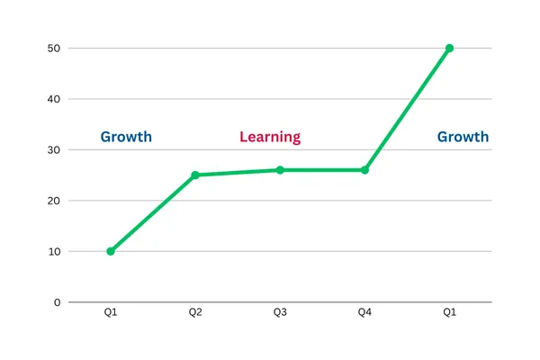 The Value of a Plateau