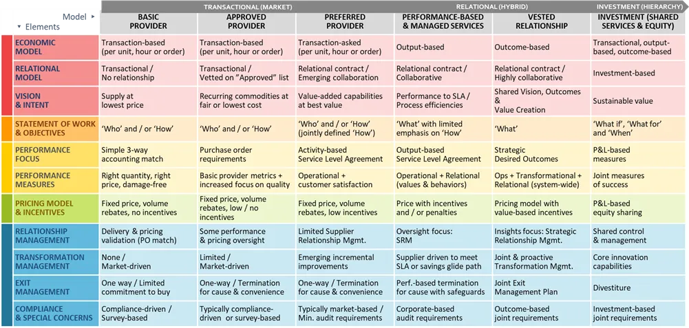 procurement, collaboration, vested, risk