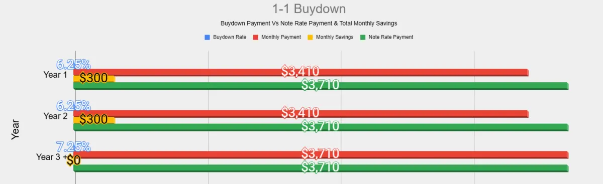1-1 buydown