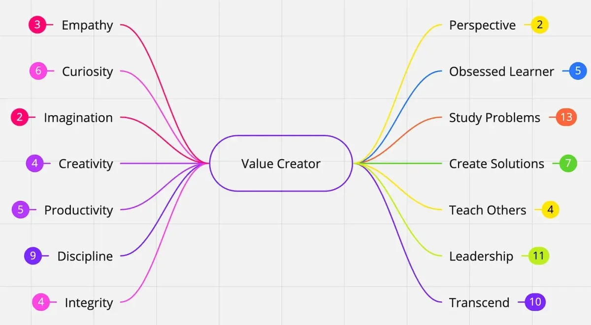 Value Creator Framework