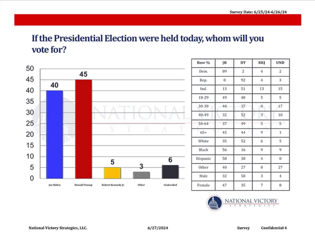 NEW POLL: Ahead of Debate, Trump leads by 5% in NVS National Poll; Biden struggles with minorities and Ind/NPA; 51% of Voters Believe U.S Was Better Off When Trump was President; Border Is Top Issue.