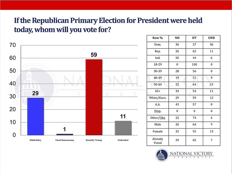New: South Carolina Poll Shows Trump up by 30%; 58% of Republican Voters Believe Haley Should Suspend Campaign if She Loses S.C.