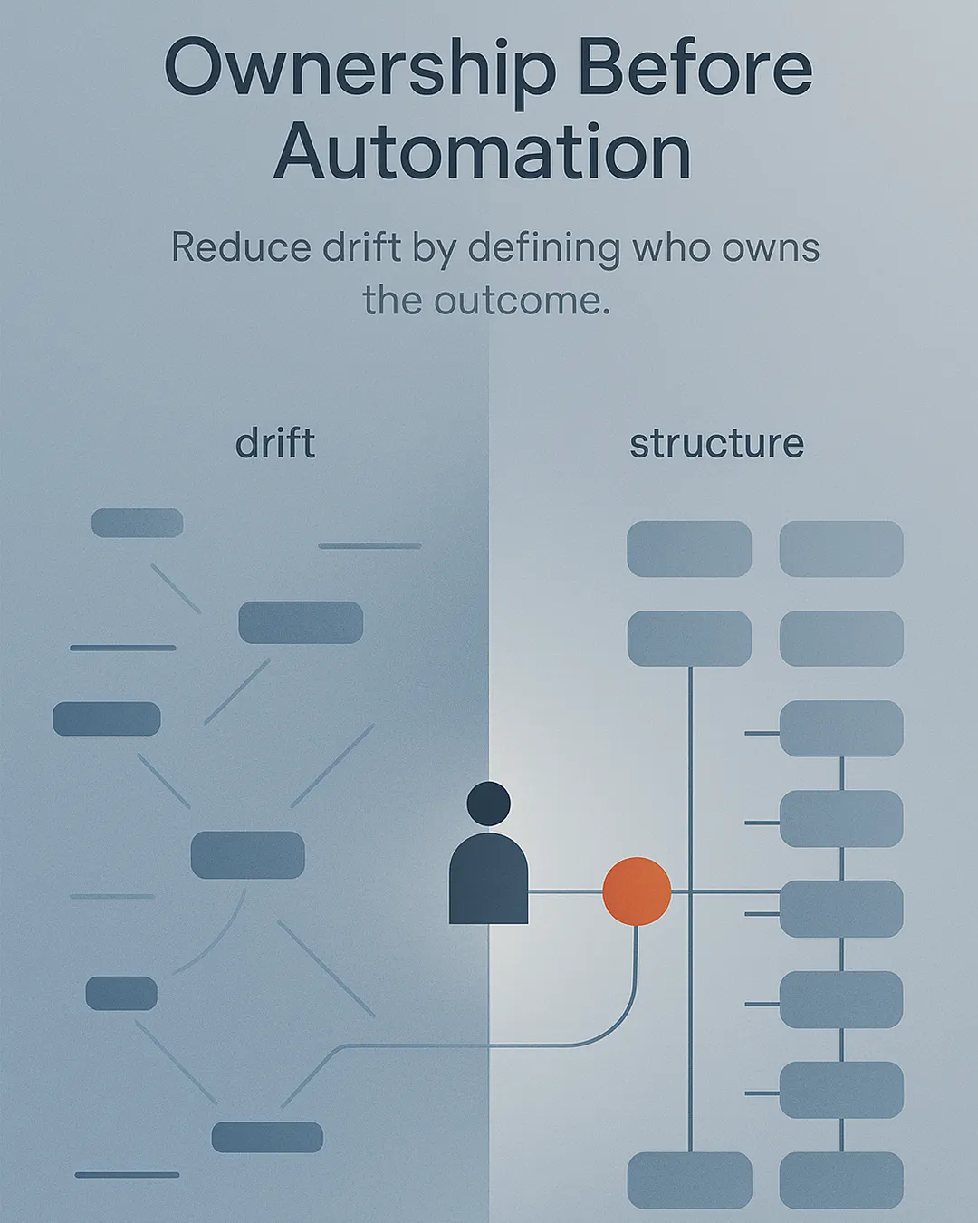 Abstract illustration showing operational drift versus structure, with defined responsibilities and operational ownership implied through a clean workflow layout.