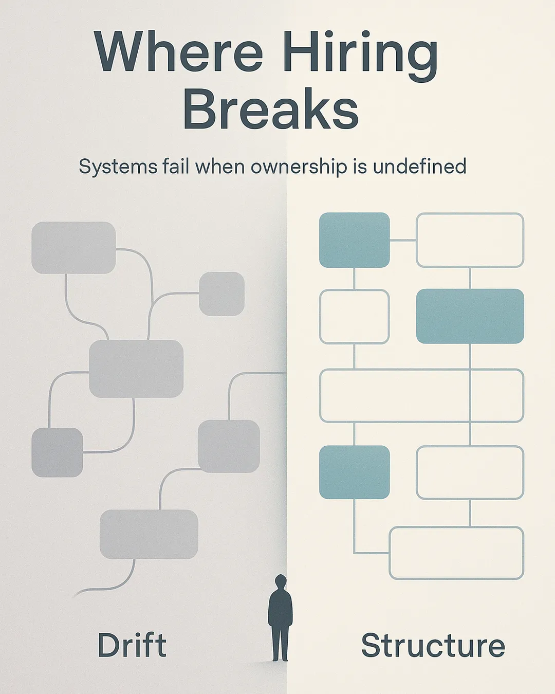 Abstract illustration showing operational drift versus structure, with defined responsibilities and operational ownership implied through a clean workflow layout.