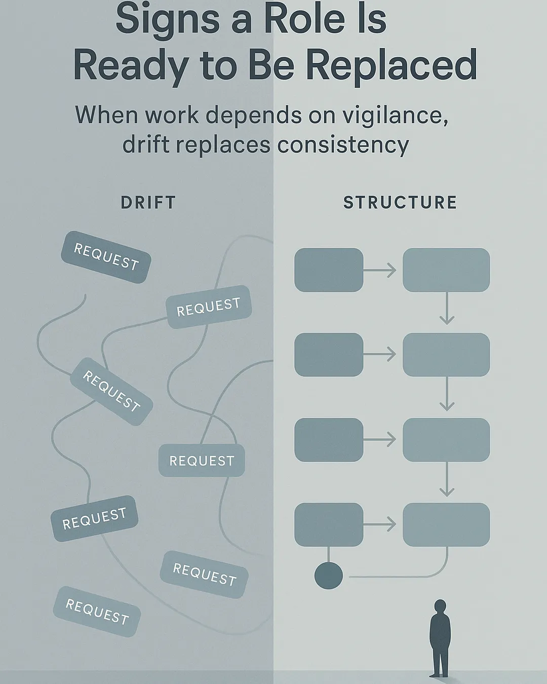 Abstract illustration showing operational drift versus structure, with defined responsibilities and operational ownership implied through a clean workflow layout.
