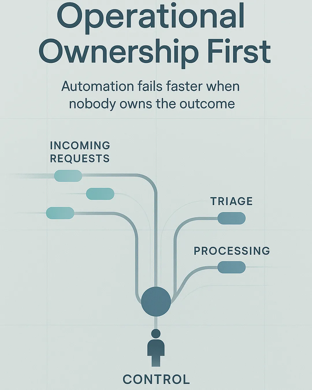 When Automation Makes Things Worse