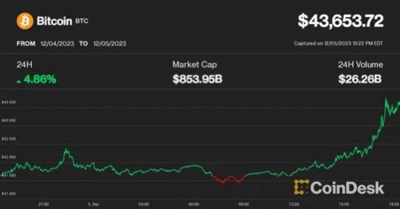 Bitcoin’s Surge — SimpMe