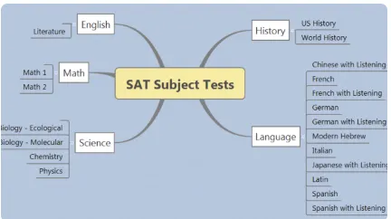 SAT Subject Based Test Questions & Answers