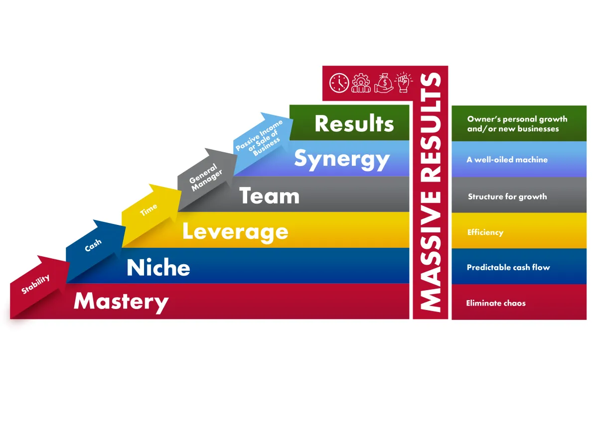 The 6 Essential Steps to Building a Profitable, Scalable Business