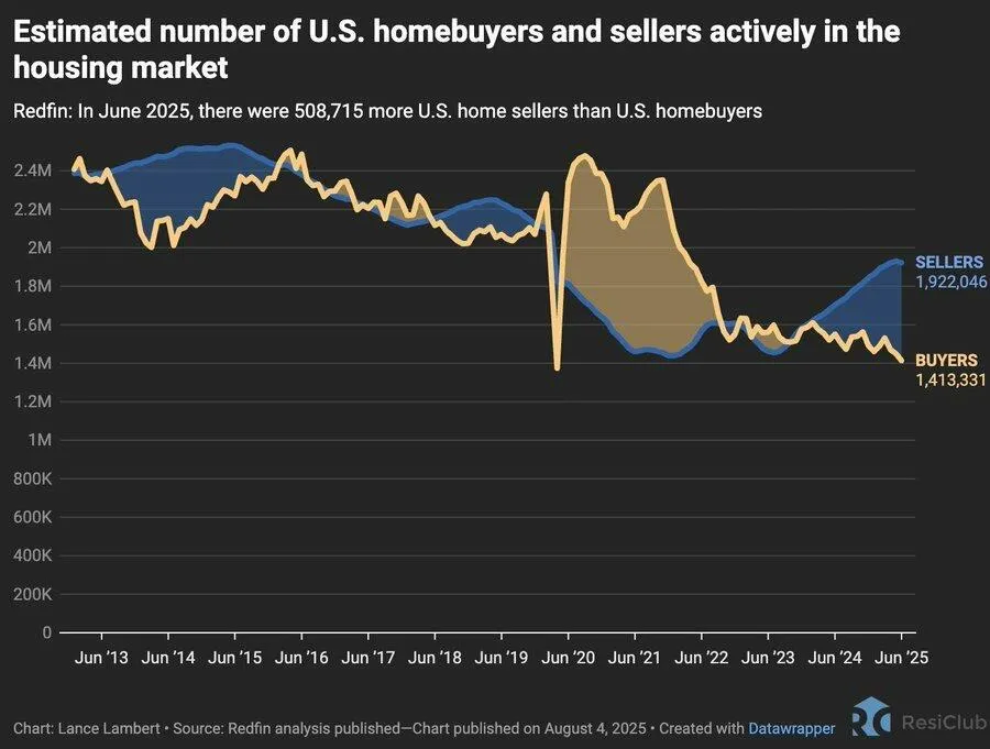 Estimated home buyers and sellers chart in the U.S.