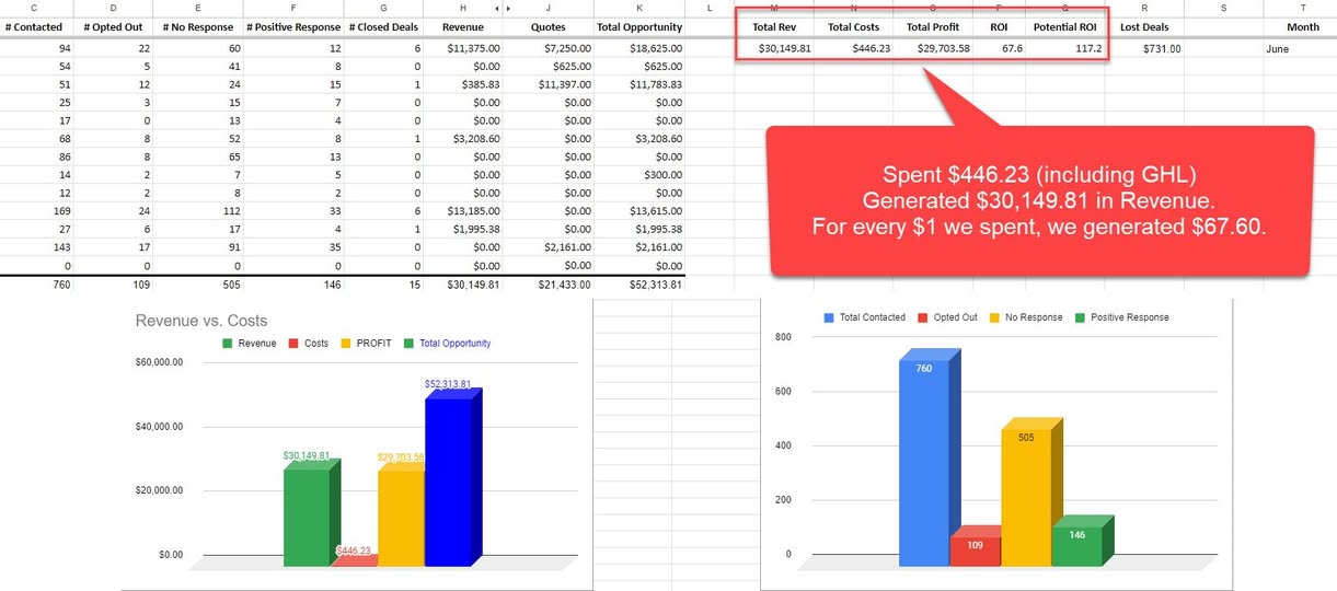 How to Use HighLevel to Boost Revenue Without Replacing Existing Systems