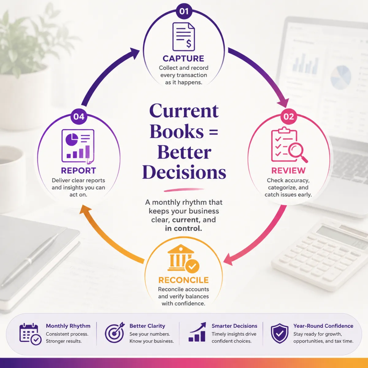 The Real Bookkeeping Problem Is Usually a Systems Problem