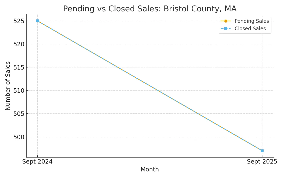 Pending vs Closed Sales: Bristol County