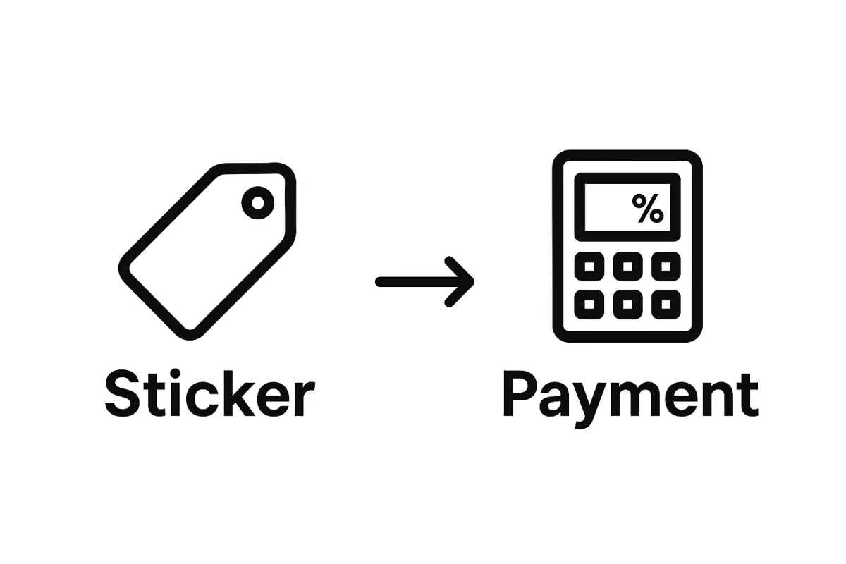 Side-by-side “Sticker vs. Payment” graphic (price tag ↔ calculator/percent icon).