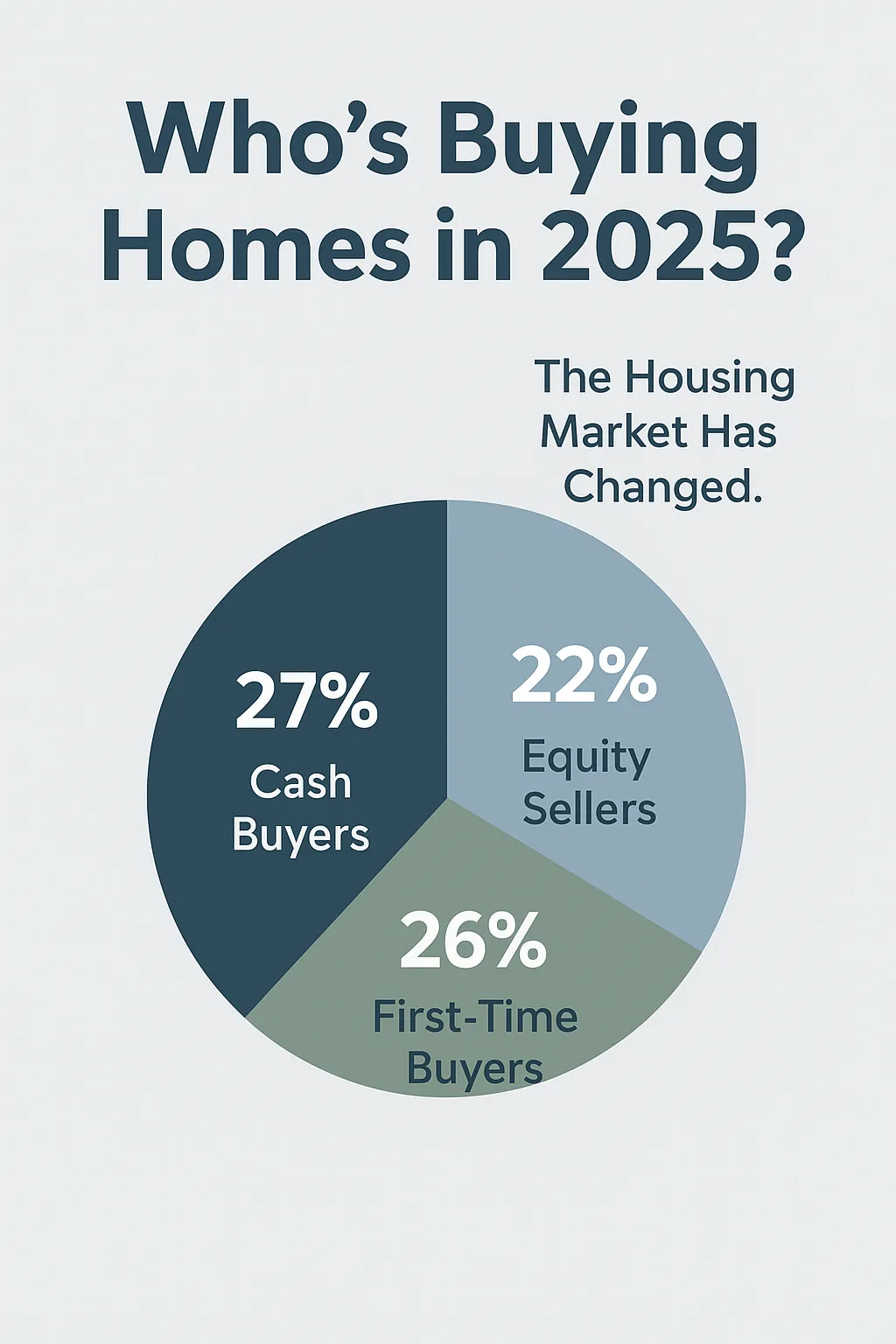 Who’s Buying Homes in 2025? The Data Behind the Market Shift