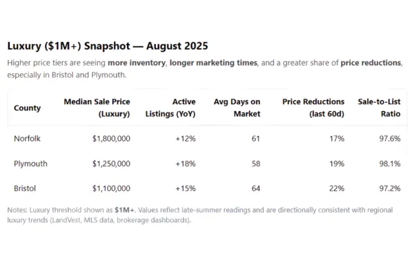 Luxury Market Softens Across Southeastern MA

