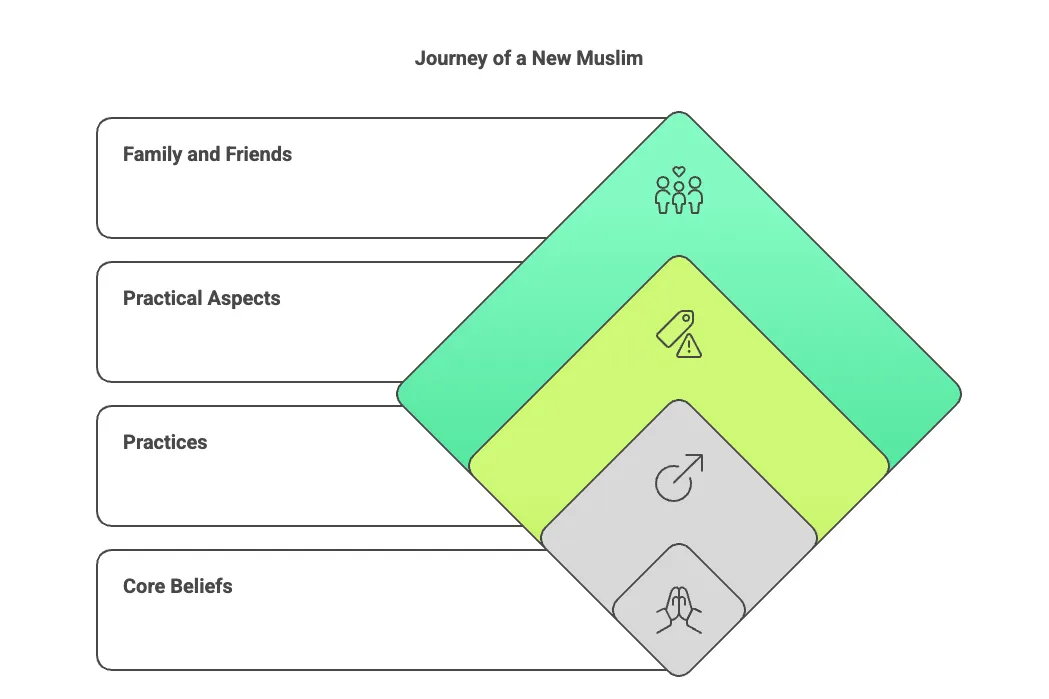 Common Questions New Muslims Have Answered