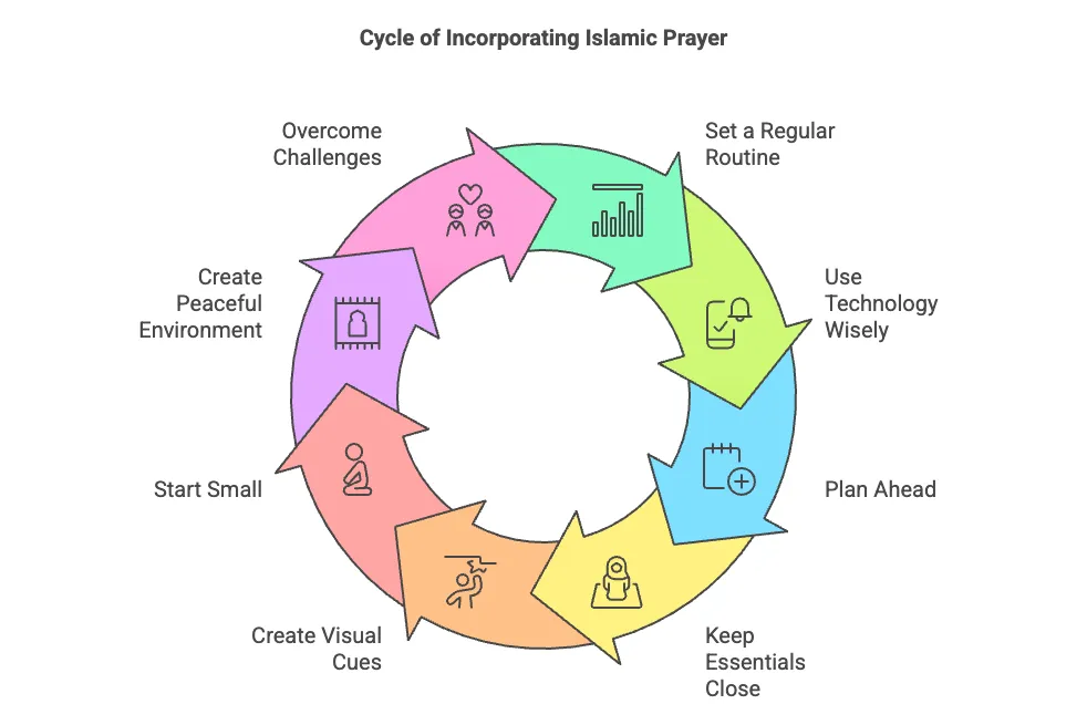 Easy Guide to Making Islamic Prayer a Daily Habit