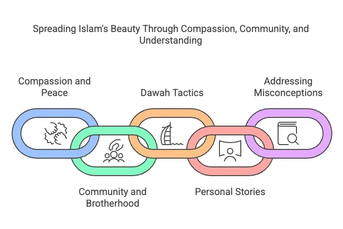 How to Share the Beauty of Islam with Others