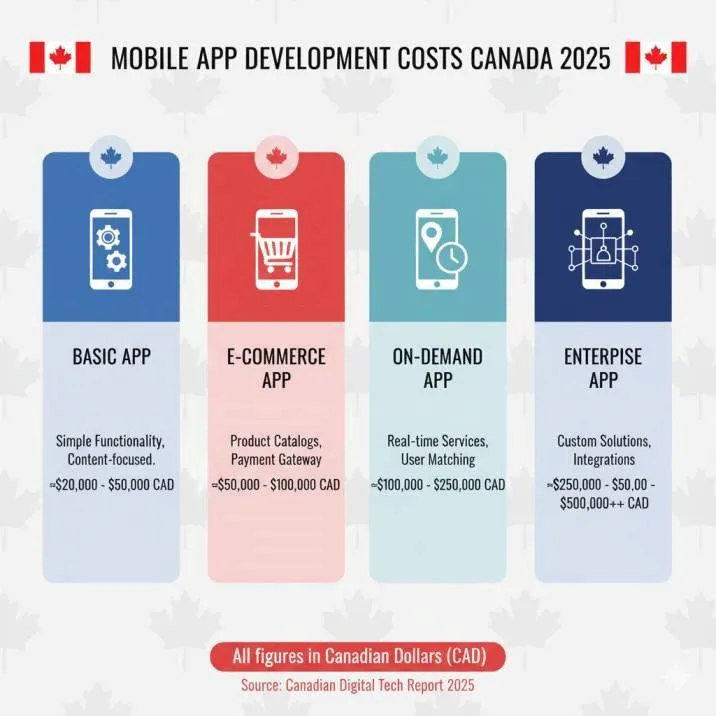 “Infographic showing cost breakdown of mobile app development in Canada for 2025 with categories: basic, e-commerce, on-demand, enterprise