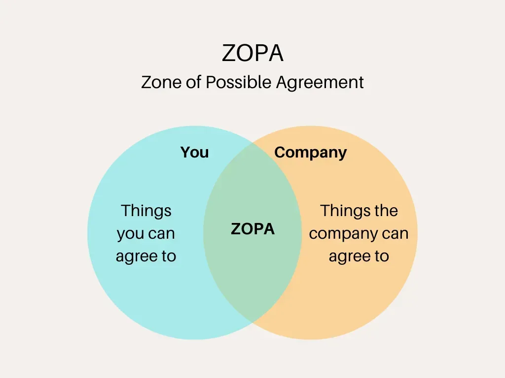 Venn diagram illustrating the Zone of Possible Agreement (ZOPA) between "You" and "Company" showing overlapping areas of mutual agreement.