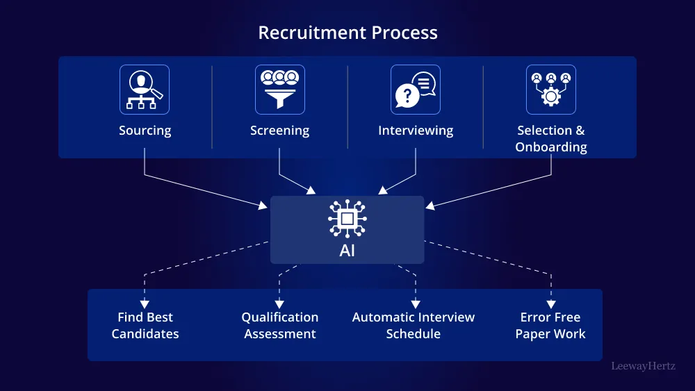 AI in HR Processes: How Automated Recruitment Tools and AI for Employee Onboarding Are Changing the Game