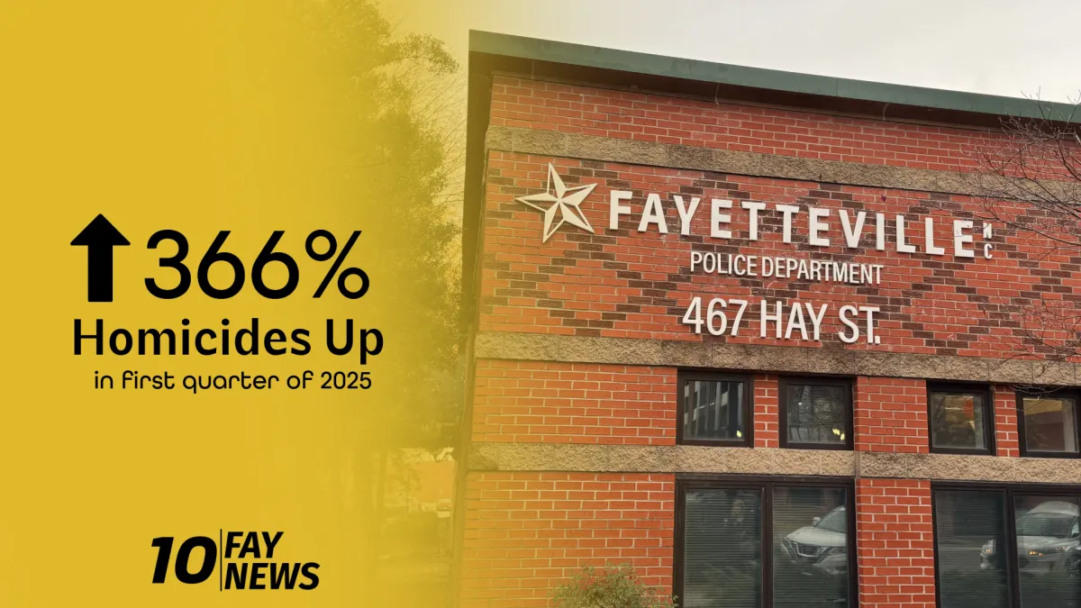 Homicides Skyrocket 366% in Fayetteville Despite Overall Crime Decrease in First Quarter of 2025