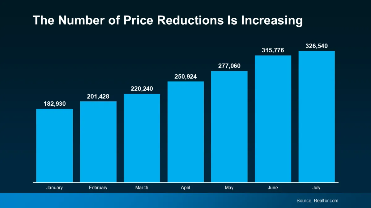 Price drops