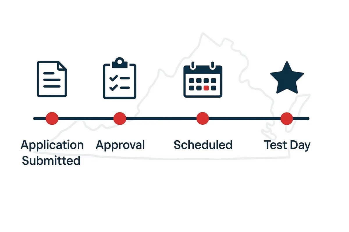 VA Application to Test Date: Timeline and Scheduling Guide