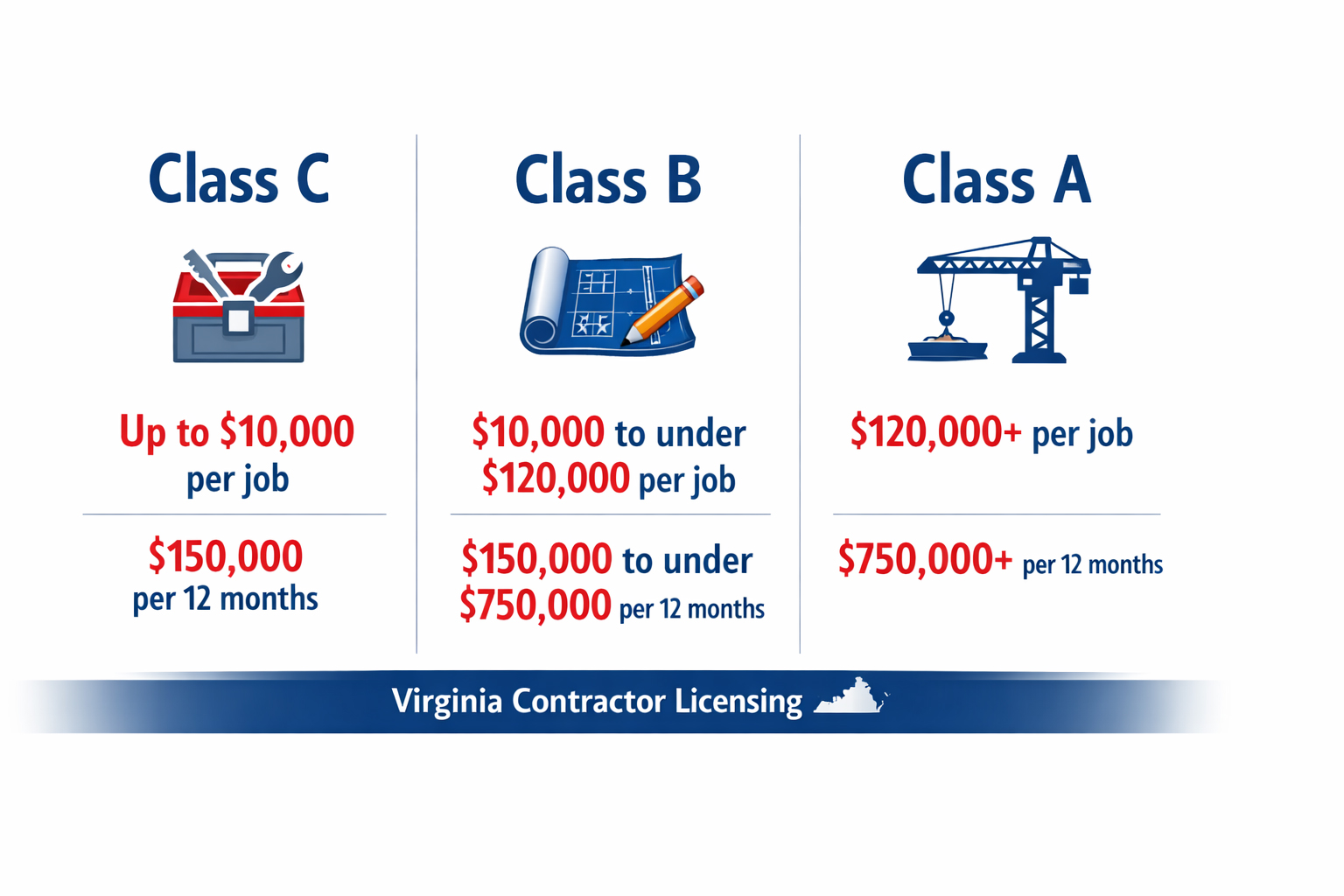 Virginia Contractor License Classes A, B & C