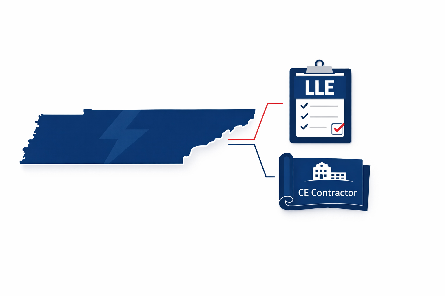 Tennessee Electrician License Requirements 2026: LLE vs CE Contractor Explained