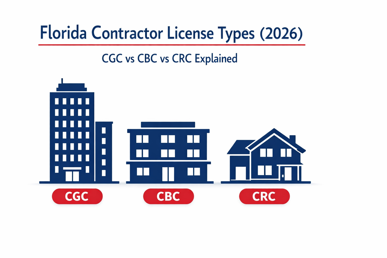 Florida Contractor License Types (2026): CGC vs CBC vs CRC Explained