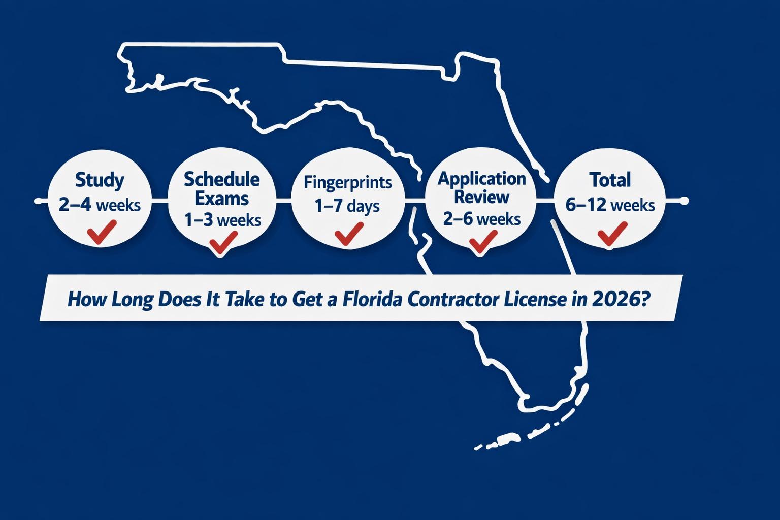 How Long to Get a Florida Contractor License in 2026 | Timeline, Exams, Application