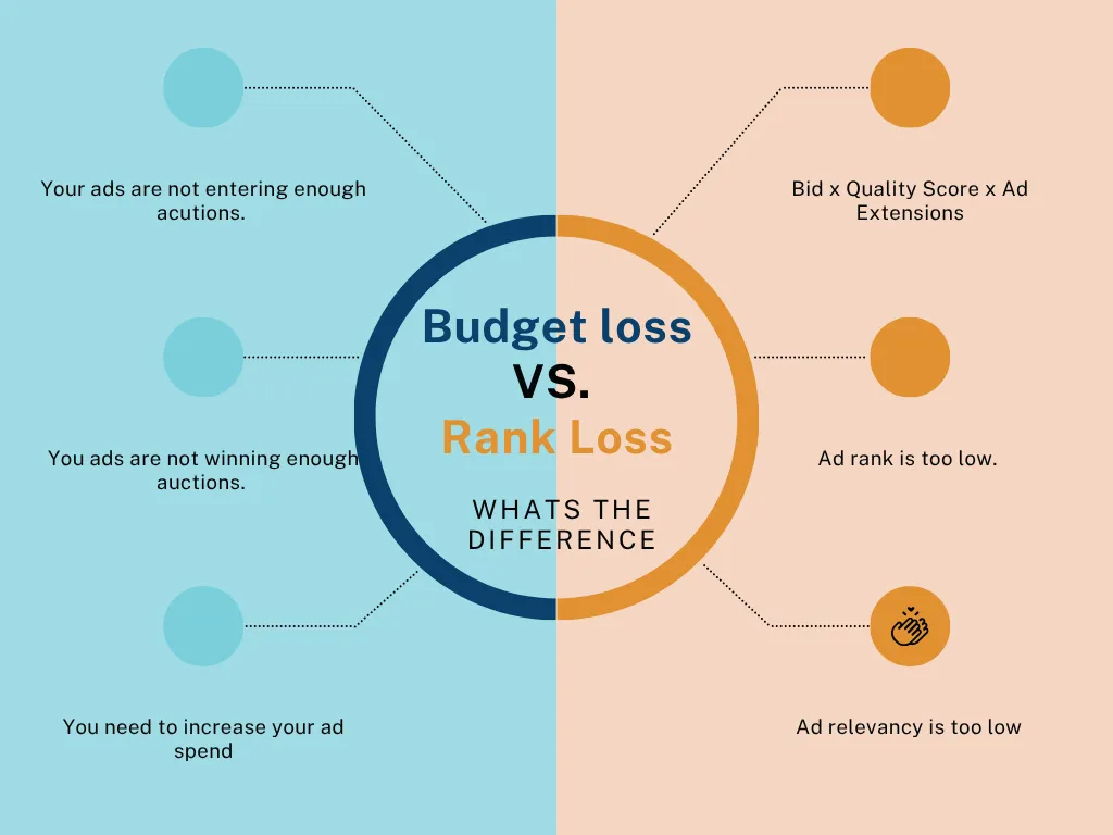 Lost impression share budget vs rank