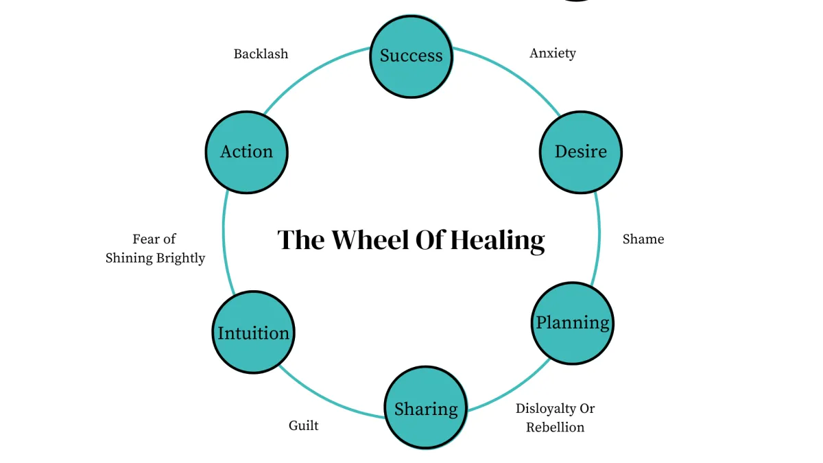 Series of circles forming a wheel