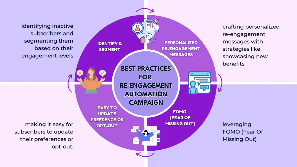 Best practices for re-engagement