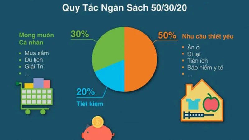 QUẢN LÝ CHI TIÊU THEO NGUYÊN TẮC 50/20/30 – BÍ QUYẾT KIỂM SOÁT TÀI CHÍNH HIỆU QUẢ
