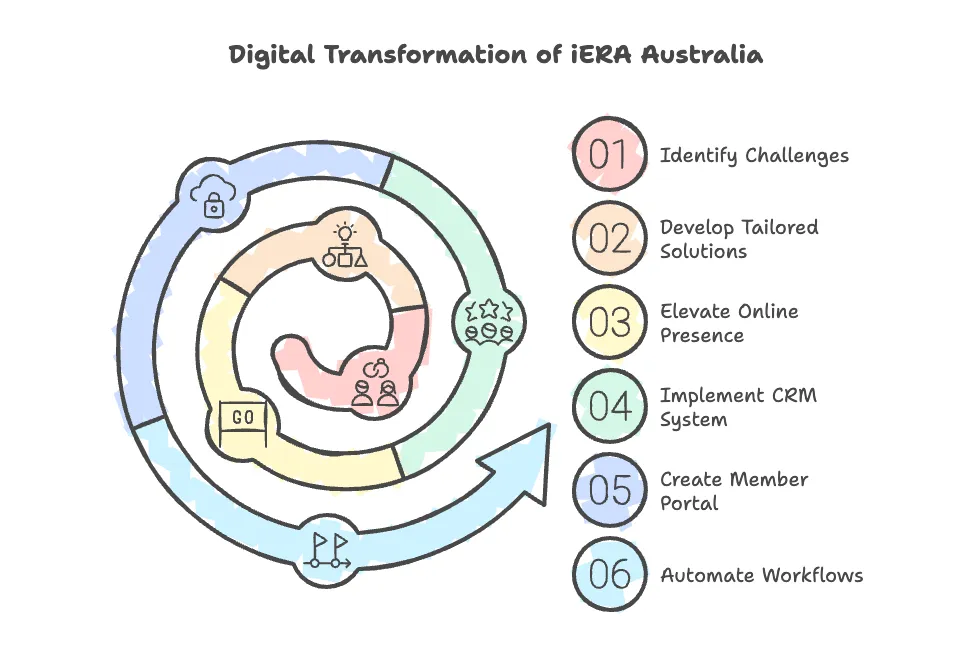 Case Study: Transforming Operations and Driving Engagement for iERA Australia